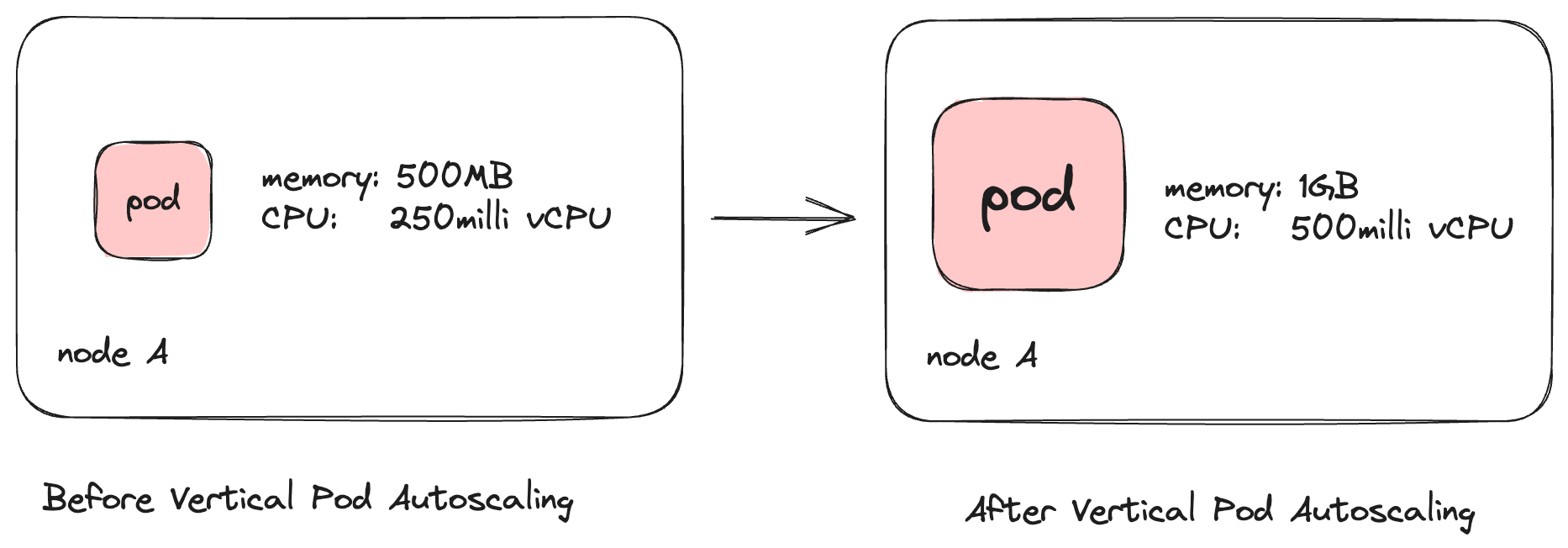 Illustration of how vertical pod autoscaling works