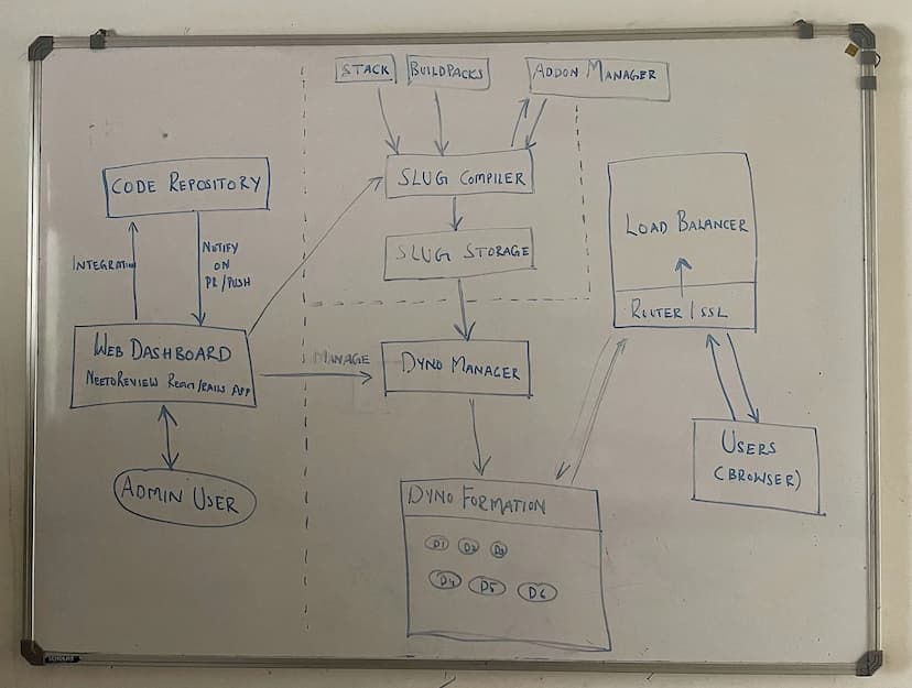 NeetoDeploy - Architecture