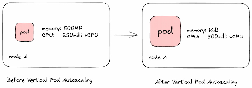 Illustration of how vertical pod autoscaling works
