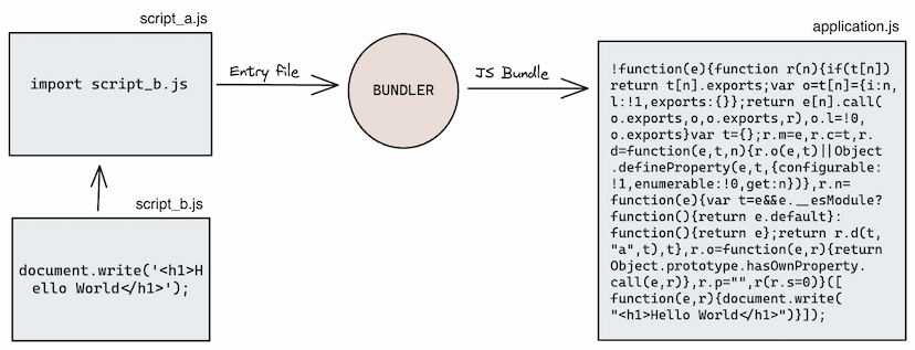 Sample bundler output