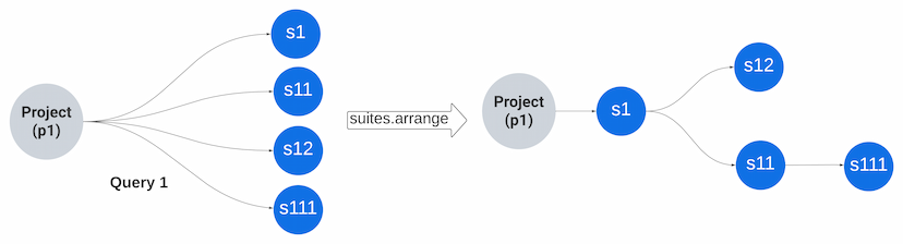 Current approach to list suites