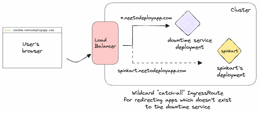 Architecture of how the downtime service works in NeetoDeploy