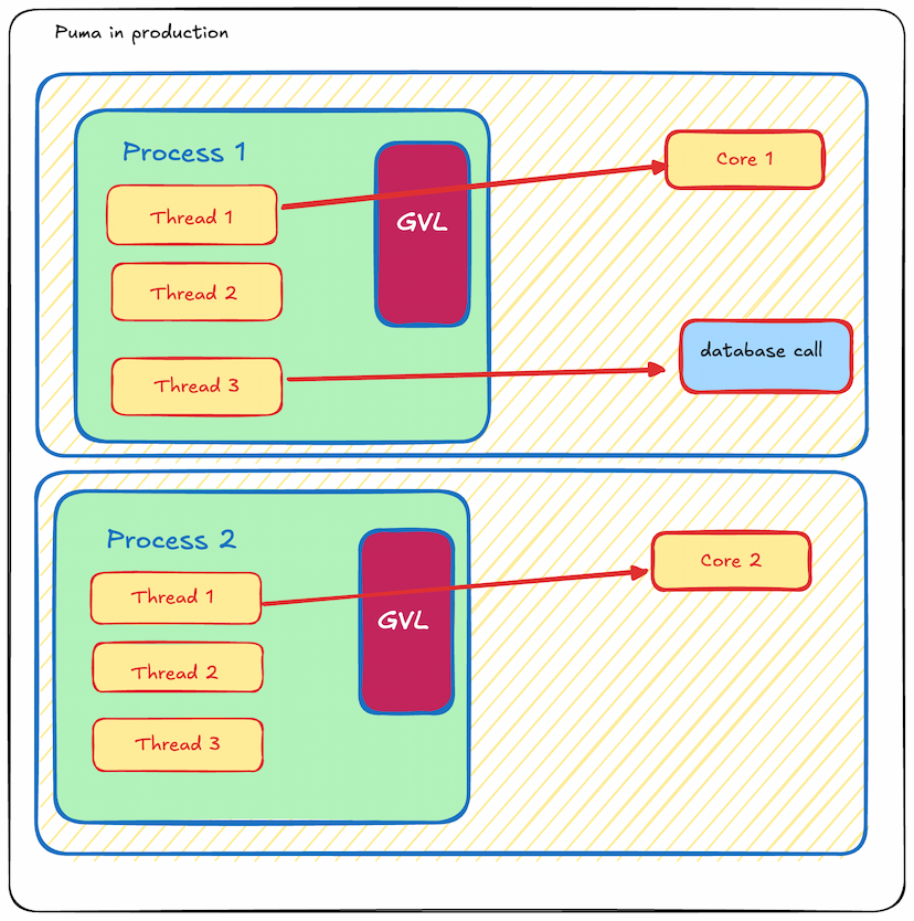 Multi Process Multi Core