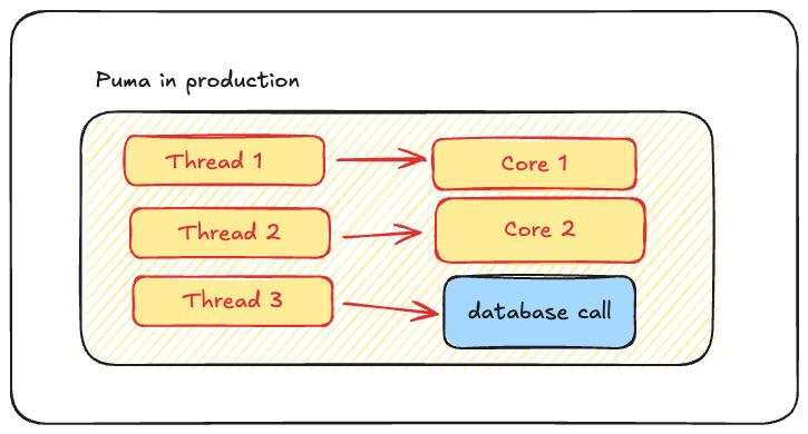 Three threads 1 process & 2 cores