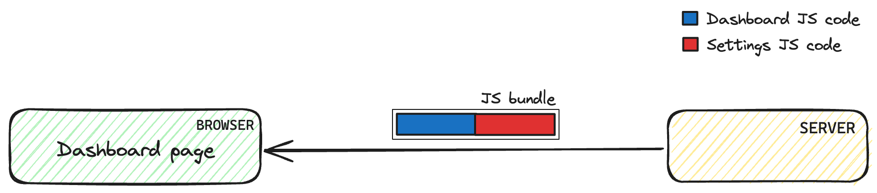 All components in single bundle