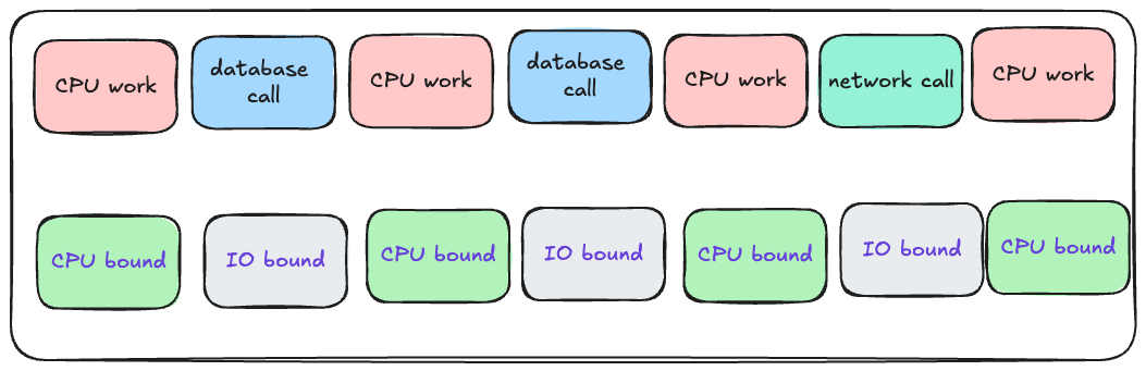 CPU bound and IO bound