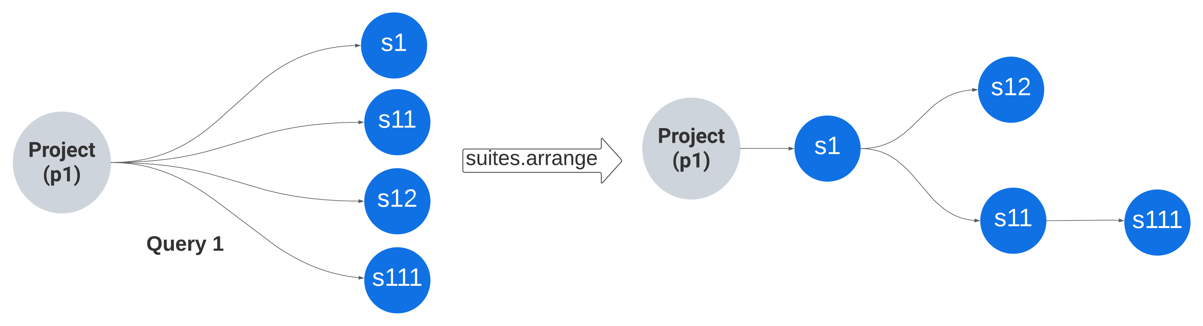 Current approach to list suites