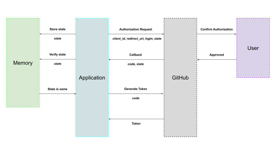 GitHub OAuth process