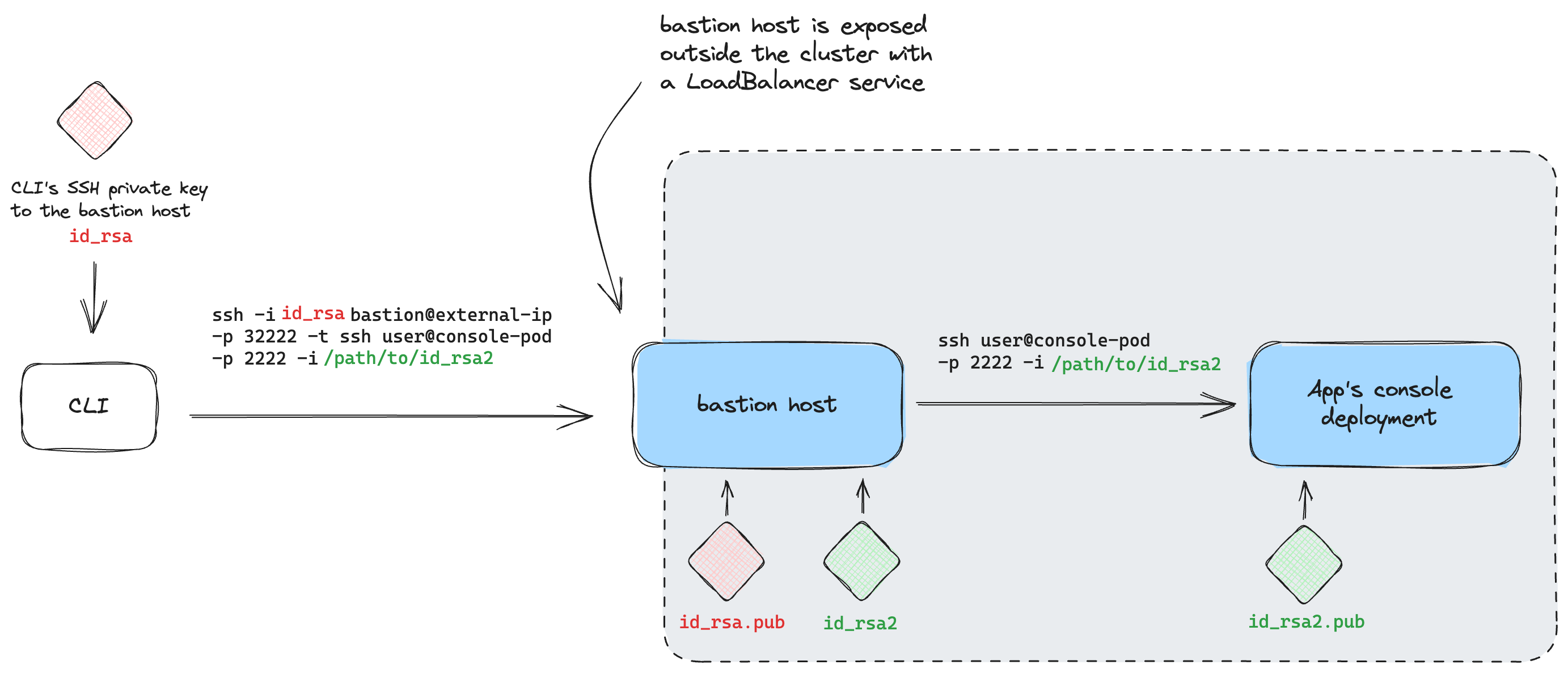 The bastion host architecture for exposing deployments