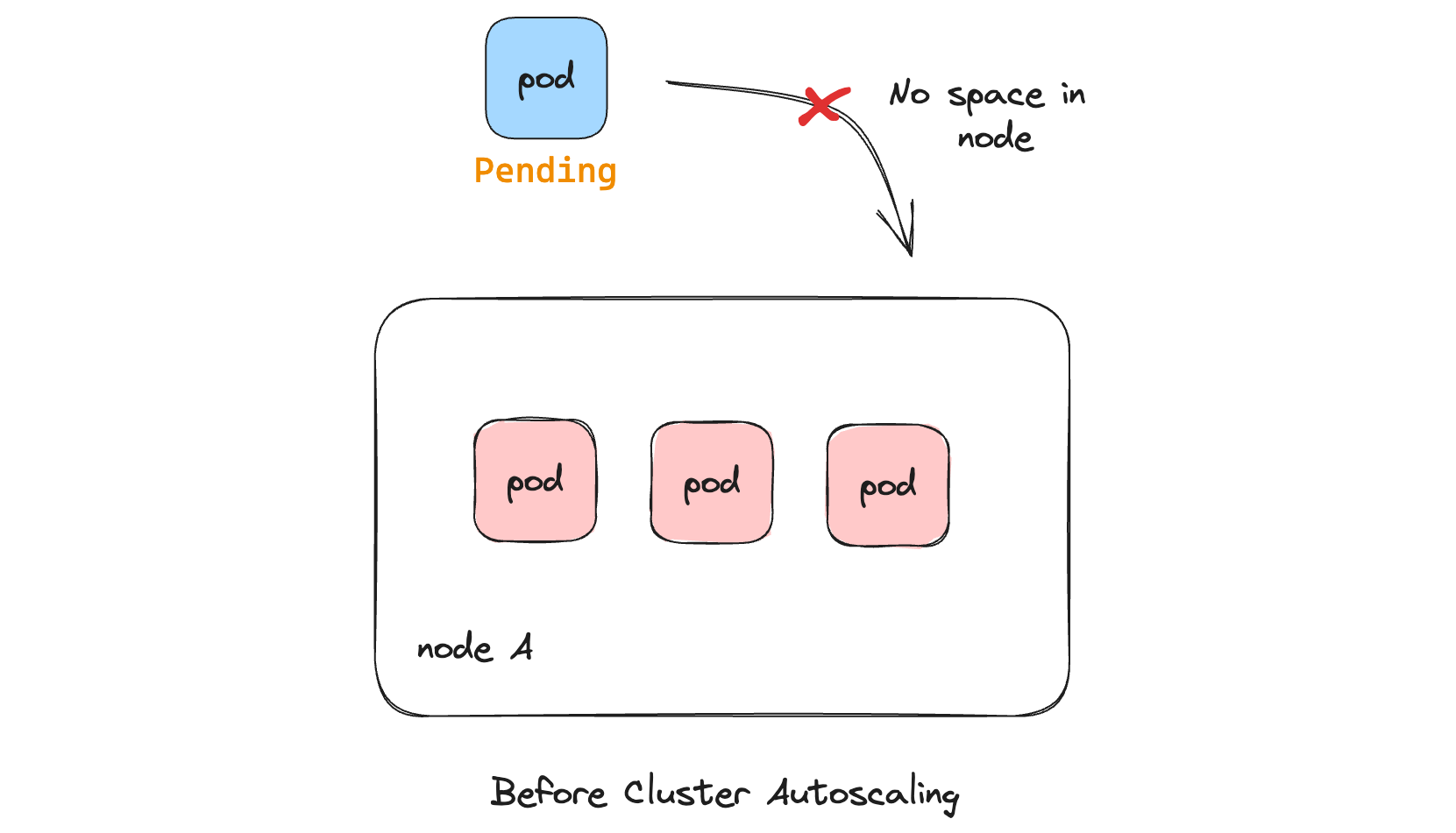 Illustration of pod stuck in pending state