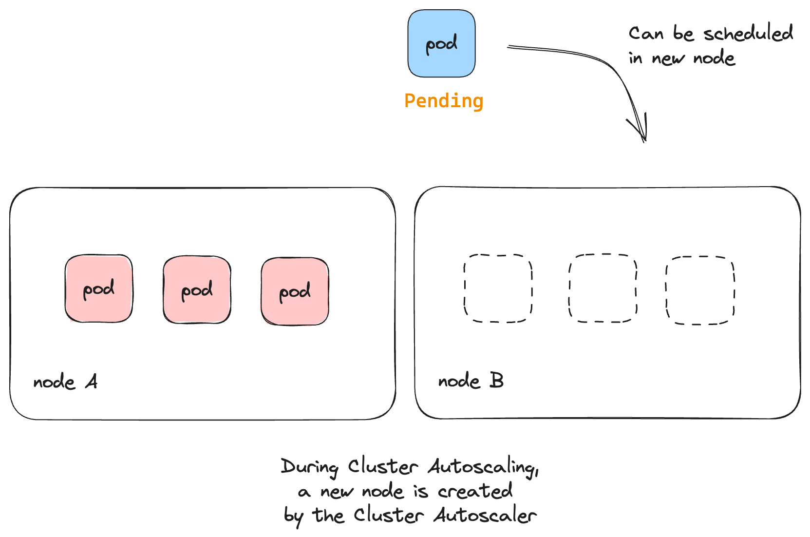 Illustration of cluster autoscaler provisioning a new node