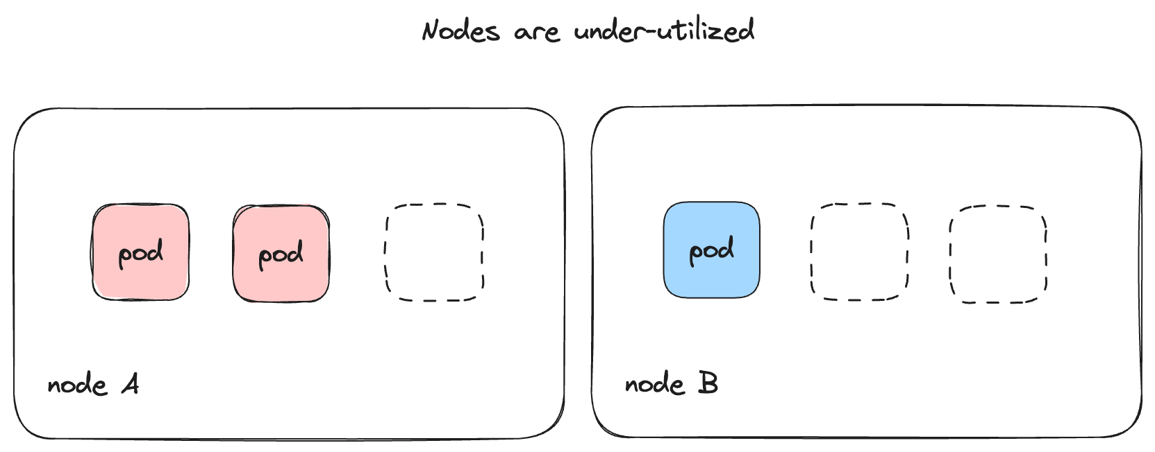Illustration of nodes being under-utilized