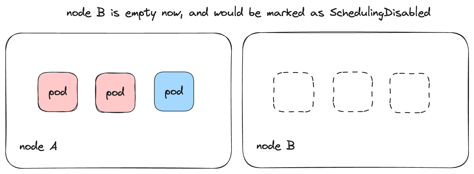 Illustration of how pods are packed into minimum number required