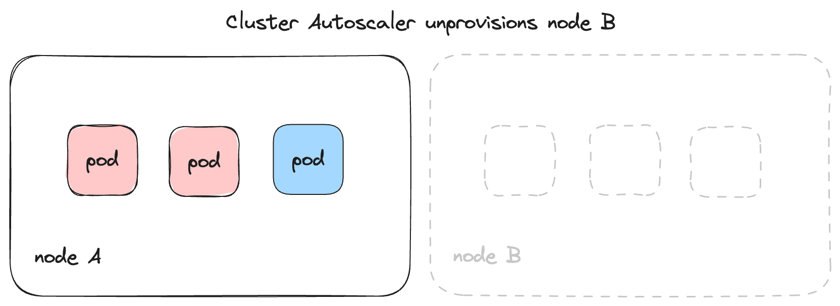 Illustration of how unused nodes are unprovisioned