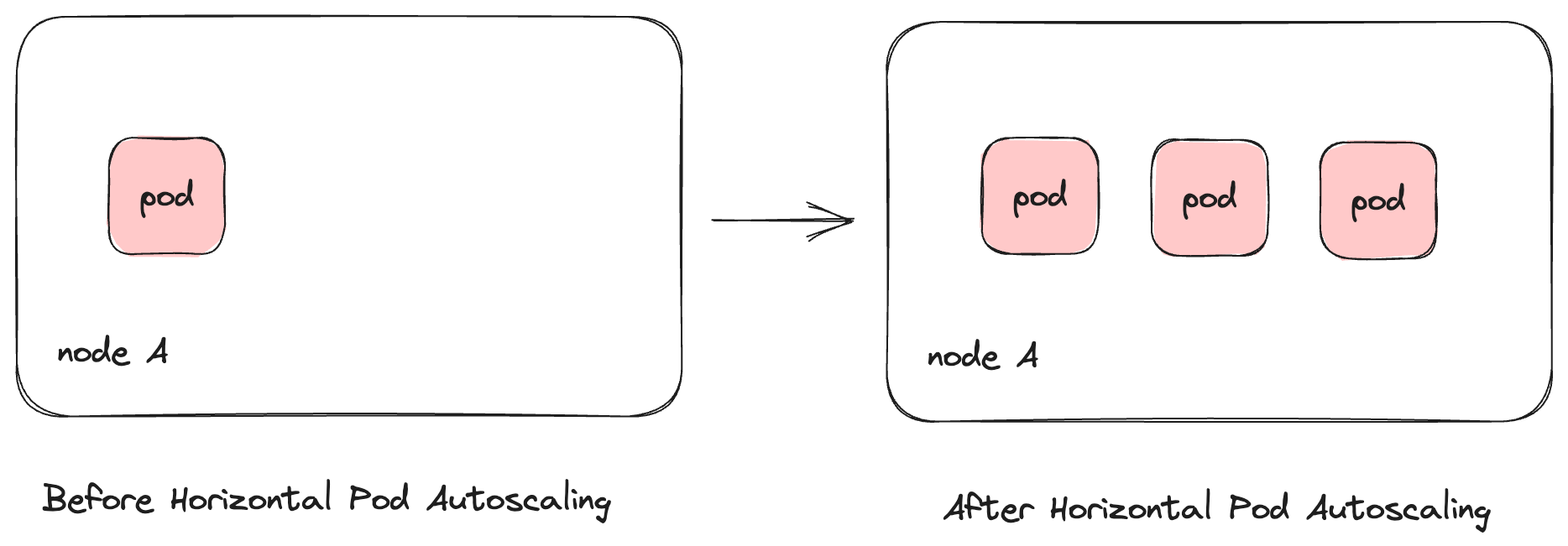 Illustration of how horizontal pod autoscaling works
