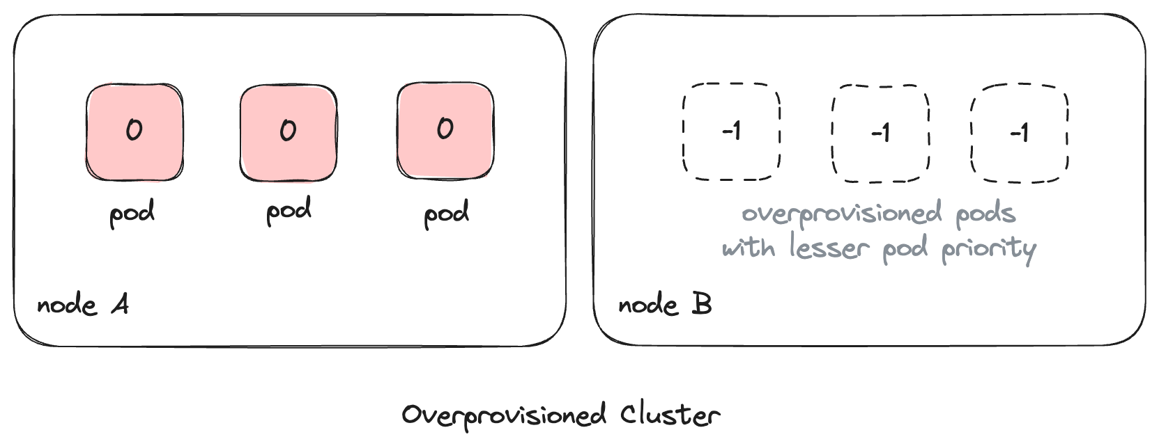 Illustration of overprovisioning a Kubernetes cluster