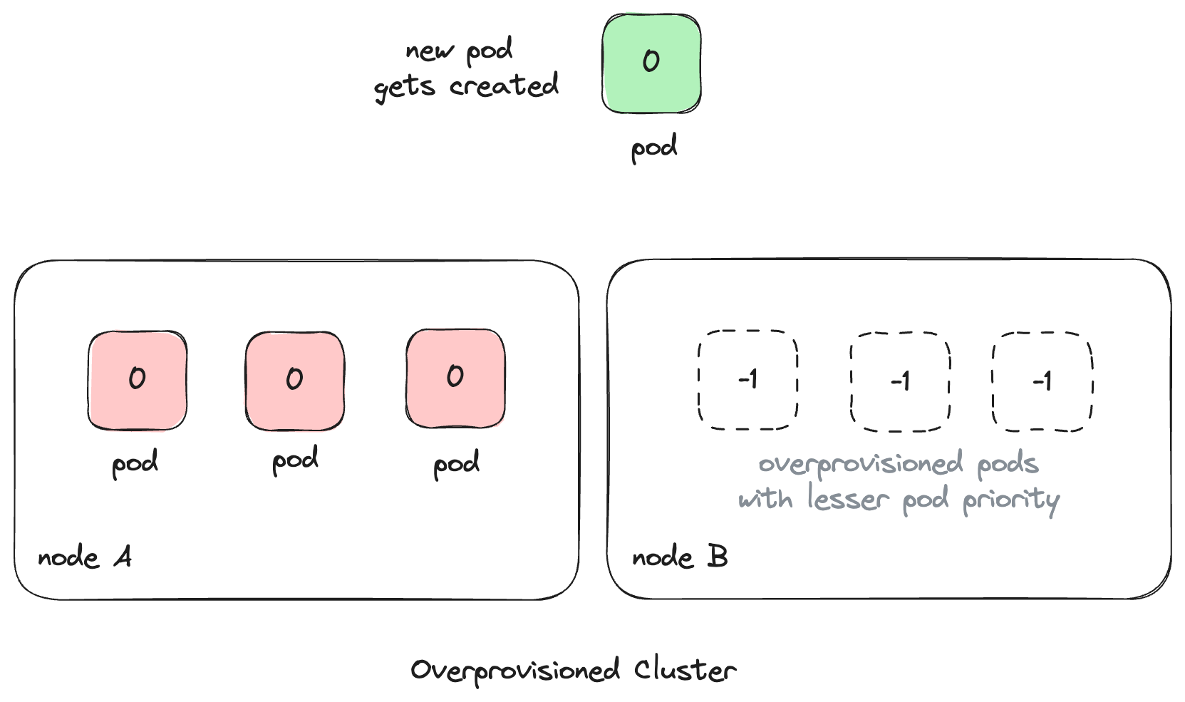 Illustration of a new pod getting created in an overprovisioned cluster