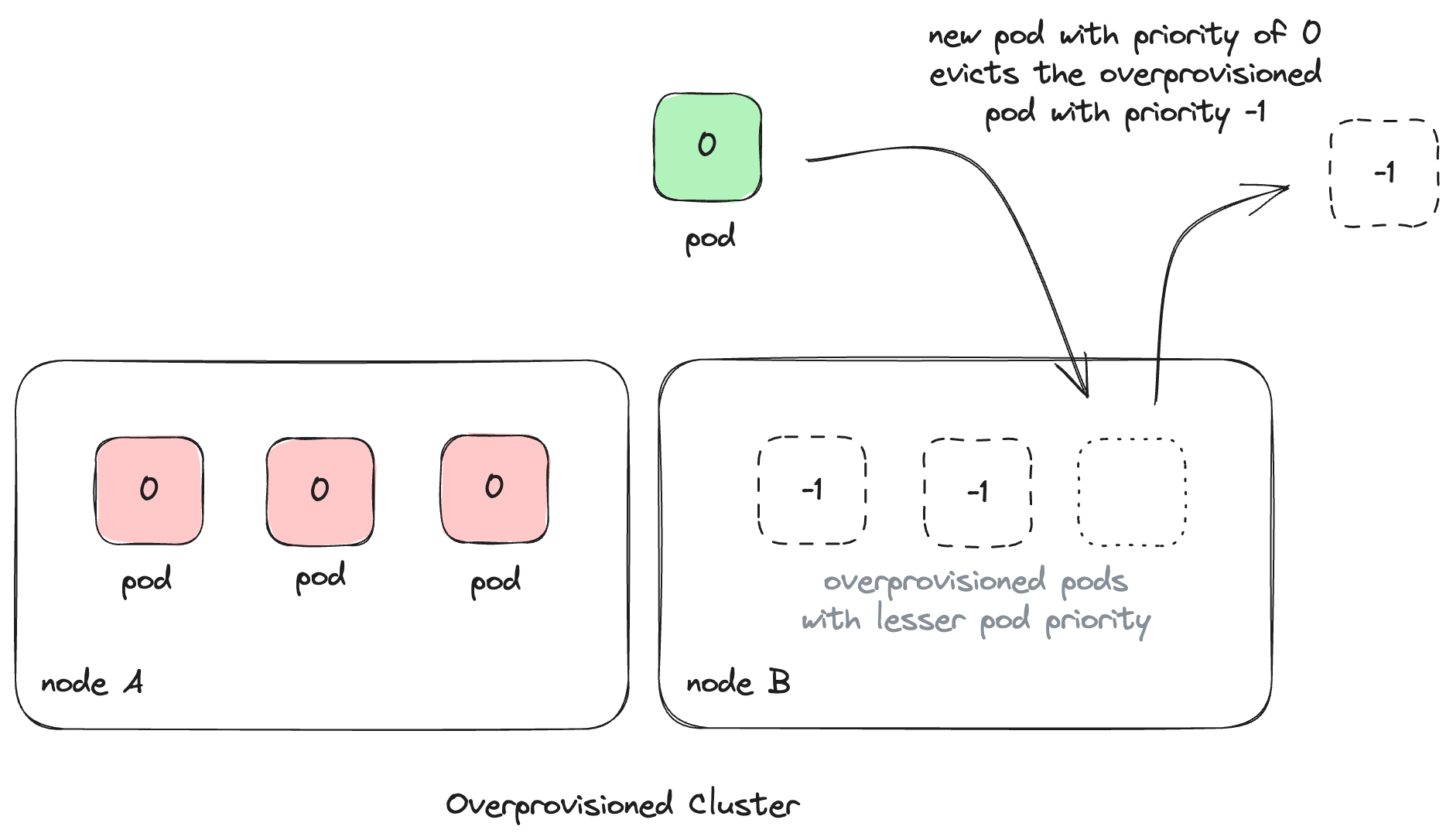 Illustration of a pod evicting an overprovisioning pod with lesser priority