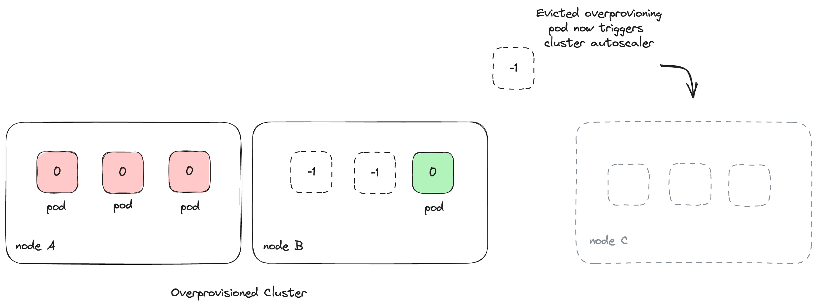 Illustration of how an evicted overprovisioning pod triggering cluster scale up