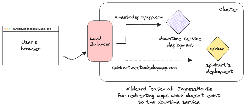Architecture of how the downtime service works in neetoDeploy