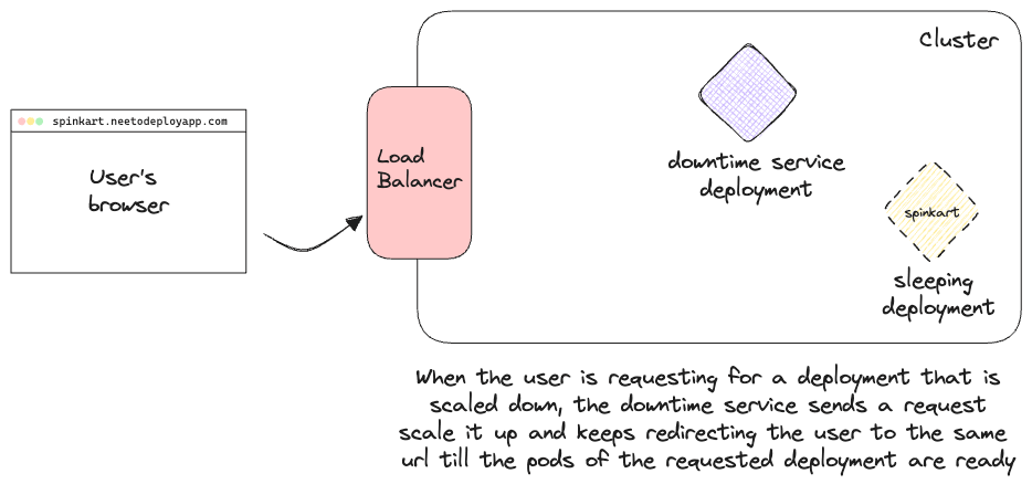 Illustration of how the downtime service works