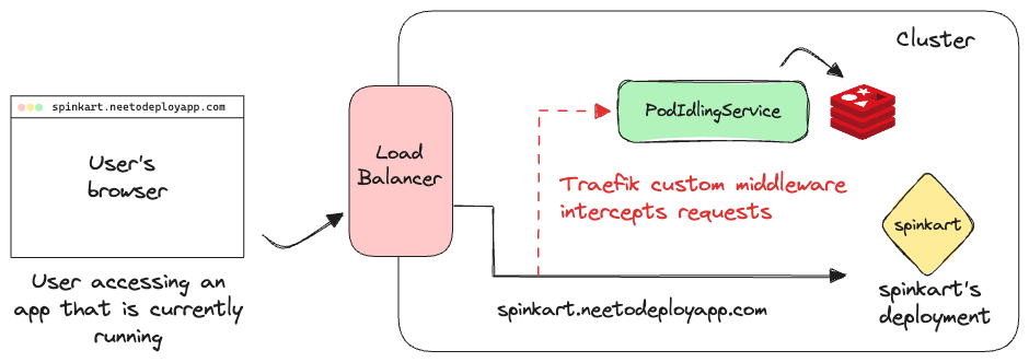 The architecture of the pod idling service