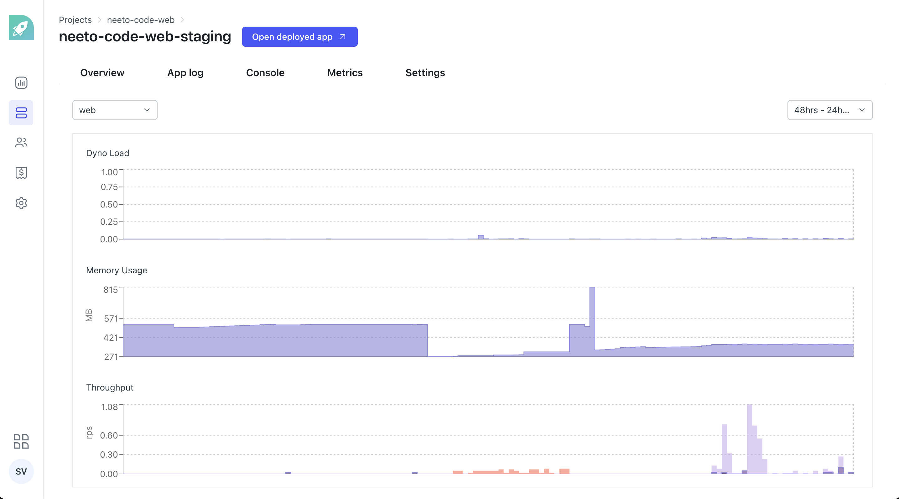 neetoCode metrics showing the downtime