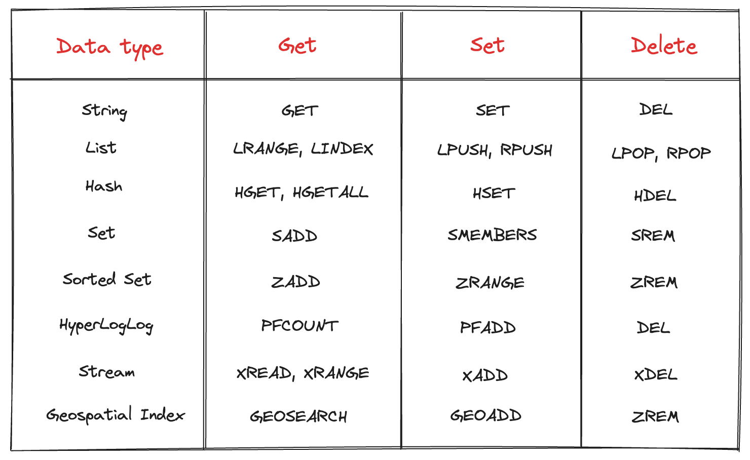 A list of Redis commands for doing operations with each data type.