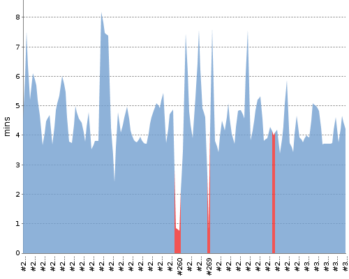 Screenshot of build time trend graph after speedup tweaks