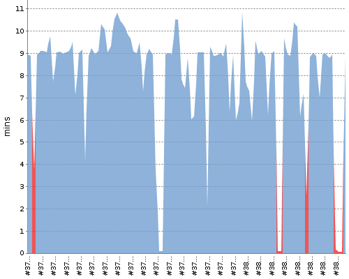 Screenshot of build time trend graph before speedup tweaks